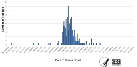 10 state E. coli outbreak sickens 209 with no confirmed source | Food ...