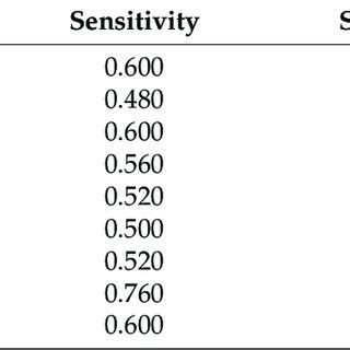 Discriminative Ability Of Various Variables And Panels For