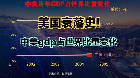 美国衰败为何已成定局近70年中美gdp占世界比重变化 新浪新闻