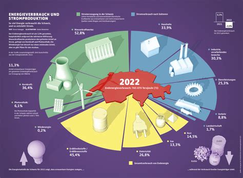 Energieverbrauch und Stromproduktion Das Schweizer Magazin für
