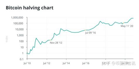 比特币减半：它是如何运作的以及它为何重要 本文详细解析： 知乎
