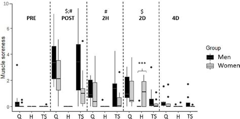 Frontiers Sex Influence On The Functional Recovery Pattern After A