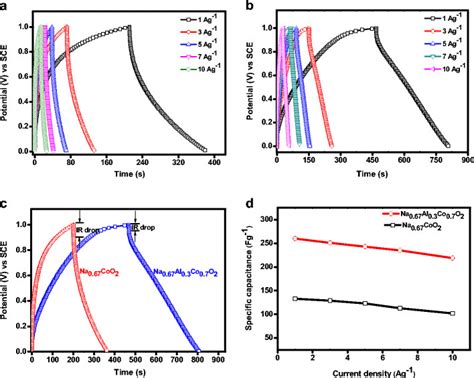 Galvanostatic Charge Discharge Curves For Na0 67coo2 Electrode At Download Scientific Diagram