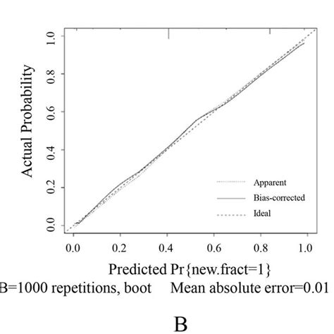 ROC Curve Calibration Curve And Decision Curve Of Testing Set A ROC