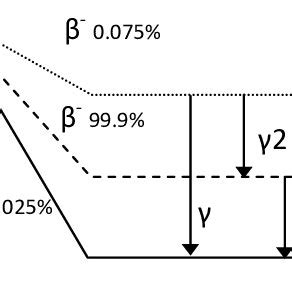 Decay scheme of the stable isotope Au 197 79 | Download Scientific Diagram