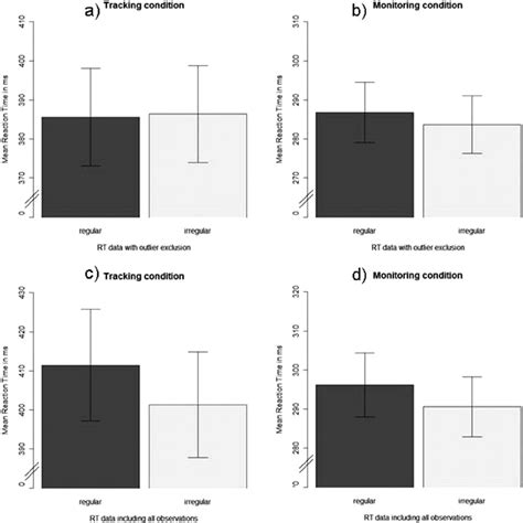 Mean Reaction Time Rt As A Function Of Temporal Differences