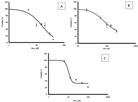 Effects Of Sorafenib And Quercetin Alone Or In Combination In Treating