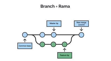 Qu Es Git Datademia