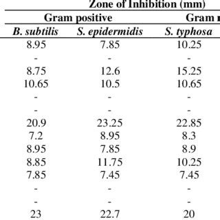 PDF Antibacterial And Cytotoxic Activities Screening Of Symbiotic