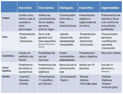 Cuadro Resumen De Los Tipos De Textos Ayudaenlengua