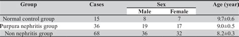 Age And Parison Of Normal Control Group Purpura Nephritis Group