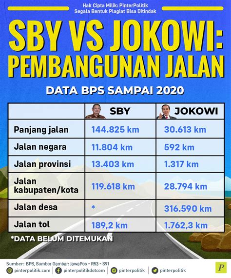 Sby Vs Jokowi Pembangunan Jalan