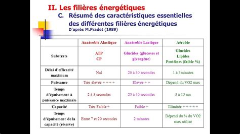 Un résume sur les trois filières énergétique YouTube