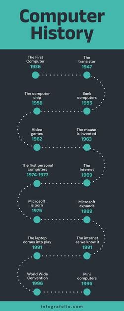 Aquamarine Computer History Roadmap Infographic Template | Infografolio