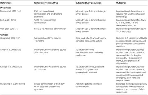 Frontiers Insights Into Type I And III Interferons In Asthma And