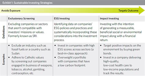 Understanding Esg Investing