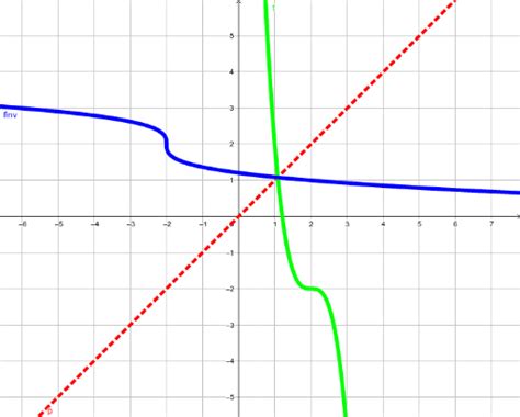 Función Inversa Cúbica Geogebra