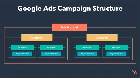 Google Ads Strategy Template