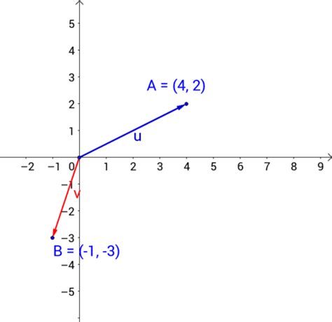 Hoek Tussen Twee Puntvectoren Scalair Product En Norm Geogebra