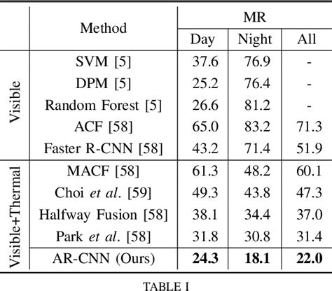 Table I From Weakly Aligned Feature Fusion For Multimodal Object