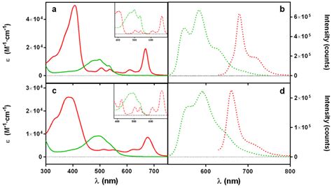 Absorption A C And Fluorescence B D Spectra Of Doxo Green And Pha