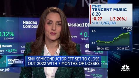 Smh Semiconductor Etf Tracking For Worst Yearly Performance Since