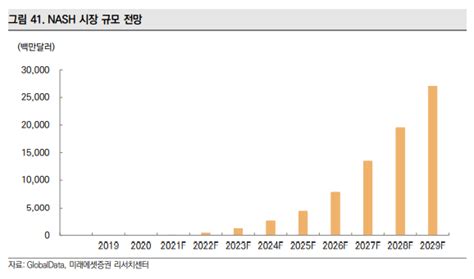 빅파마도 고전 Nash 신약···토종 제약사 잇단 임상시험 네이트 뉴스