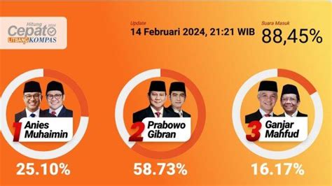 Rekapitulasi Hasil Pemilu 2024 Pasangan Anies Cak Imin Unggul Di Bener