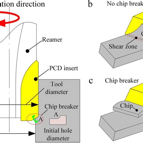 Design of We in reaming process | Download Scientific Diagram