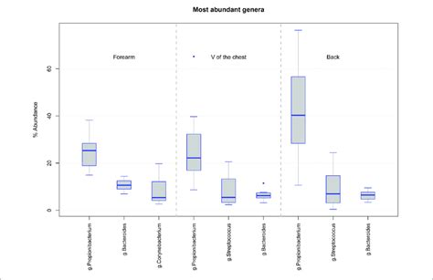 Boxplot Diagram Of The Relative Abundance For The Three Dominating