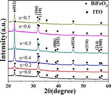 XRD Patterns Of Ag BiFeO3 Thin Films With The Molar Ratio Of Ag Fe