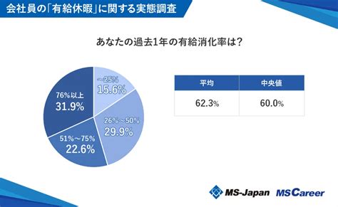 有給中も6割が「会社の連絡を確認」、4割が「有給取得に罪悪感」（12 ページ） Itmedia ビジネスオンライン