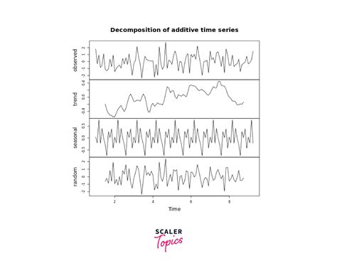 Time Series Analysis In R Scaler Topics