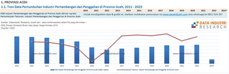 Pertumbuhan Industri Pertambangan Di Provinsi