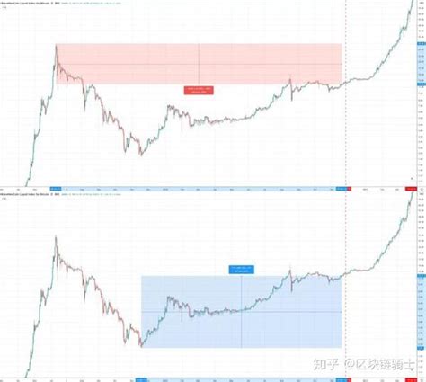 用7张图了解比特币前两次减半后的价格走势 知乎