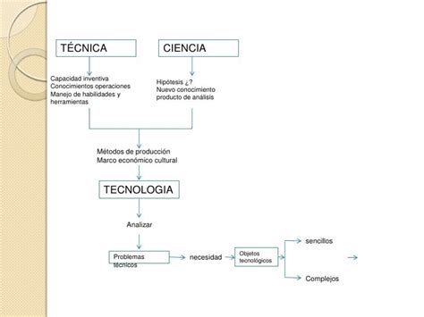 Semejanzas Y Diferencias De Ciencia Tecnica Y Tecnologia Esta Diferencia Images