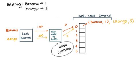 Hash Tables Codepath Compsci Guides GitHub Wiki