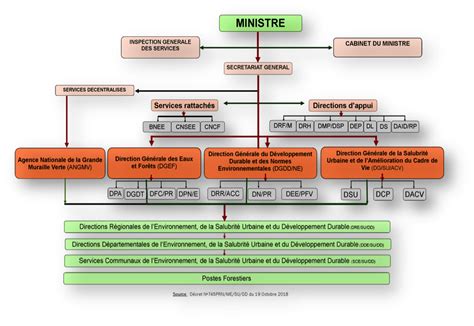 Ministre de l Environnement et de la Lutte contre la Désertification