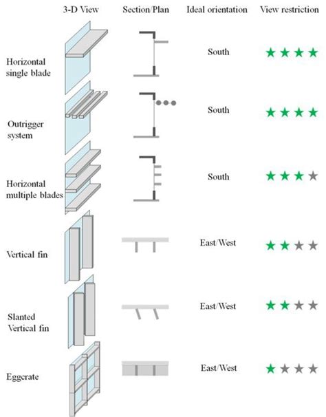 Two Basic Types of Exterior Shading Devices