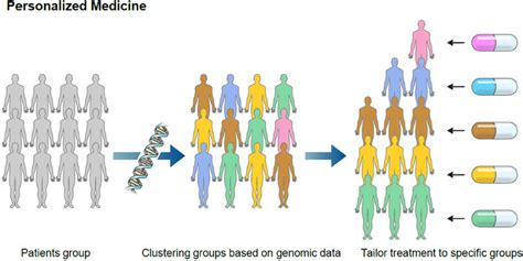 Toward Personalized Medicine Based On Genetic Information Personalized Download Scientific