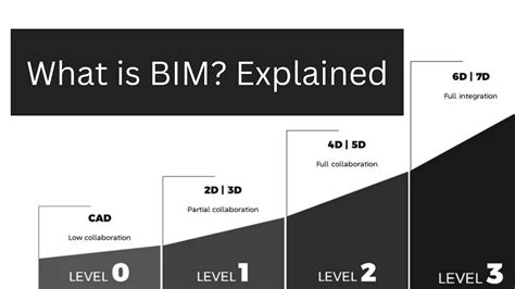 What Is Bim Part 3 Explanation Of Bim Youtube