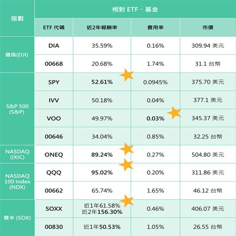 美股etf怎麼買 指數etf是甚麼 認識美股3大指數 新手投資美股 Isla Vida 島語生活