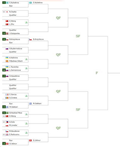 WTA ABU DHABI DRAW. Raducanu vs Bouzkova while Naomi Osaka close to ...