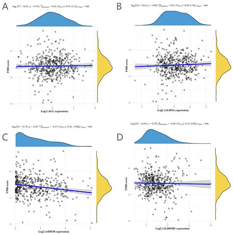 Ijms Free Full Text Prognostic Significance Of Glycolysis Related Genes In Lung Squamous