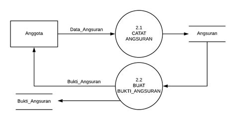 Perancangan Dfd Data Flow Diagram Sistem Informasi Koperasi Waskhas