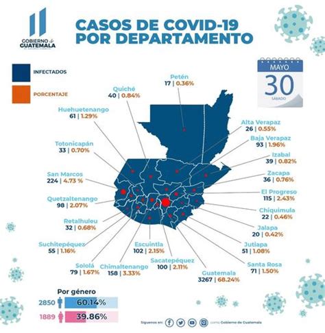 Los departamentos con más casos de Covid 19 en Guatemala