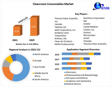 Cleanroom Consumables Market Global Industry Analysis And Forecast