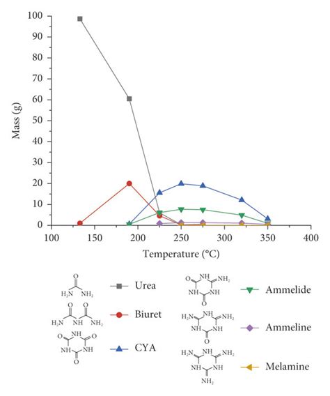 Hplc Mass Plot Urea Pyrolysis Reaction Download Scientific Diagram