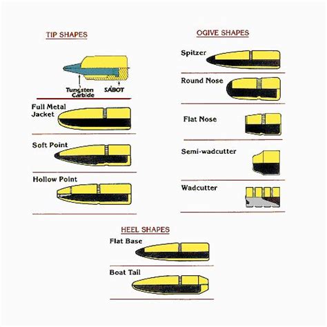 17 Best images about Ballistics and Bullet Wounds on Pinterest | Bullets, Entrance and Cross section