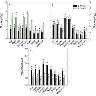 Dry Weight In Shoots A And Roots B And Root Shoot Ratio C Of